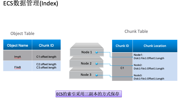 如何进行ECS对象存储技术架构剖析