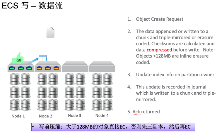 如何进行ECS对象存储技术架构剖析