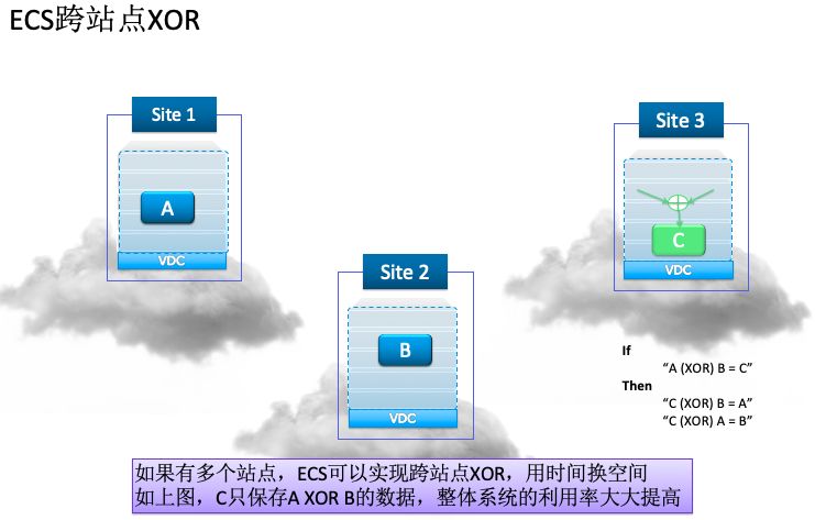 如何进行ECS对象存储技术架构剖析