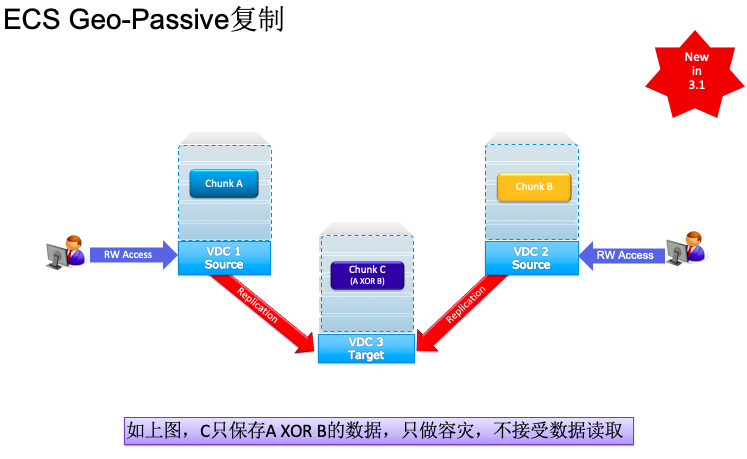 如何进行ECS对象存储技术架构剖析