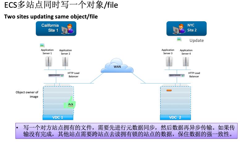 如何进行ECS对象存储技术架构剖析