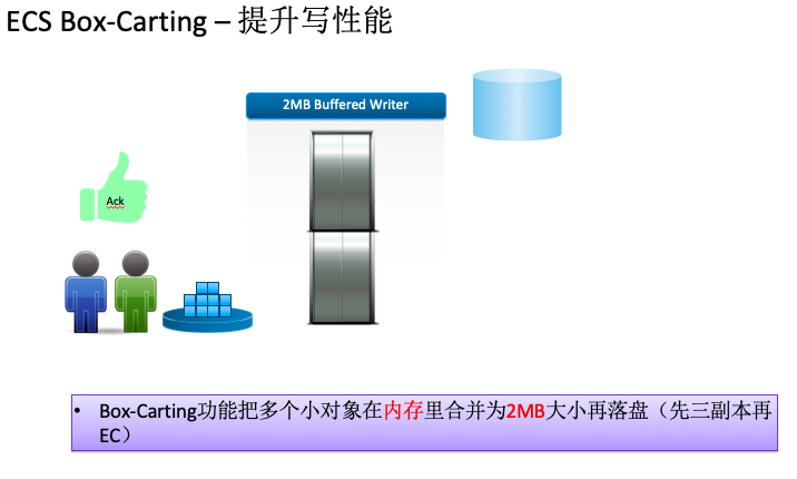 如何进行ECS对象存储技术架构剖析