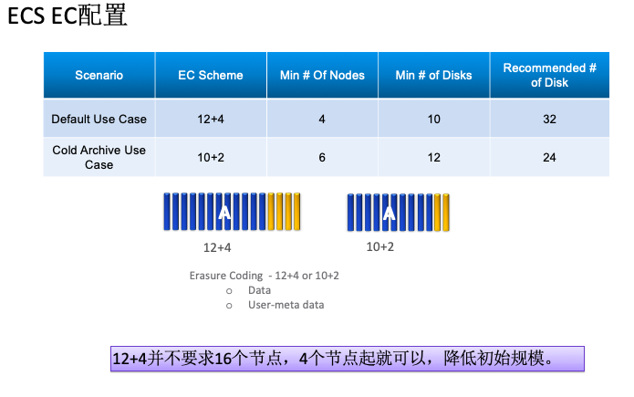 如何进行ECS对象存储技术架构剖析