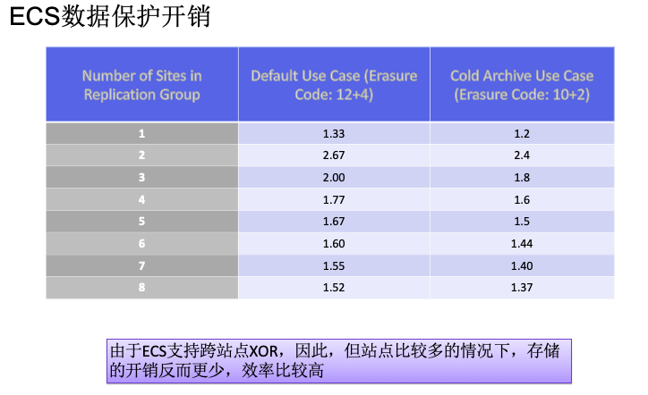 如何进行ECS对象存储技术架构剖析