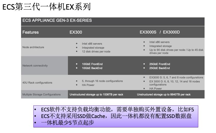 如何进行ECS对象存储技术架构剖析