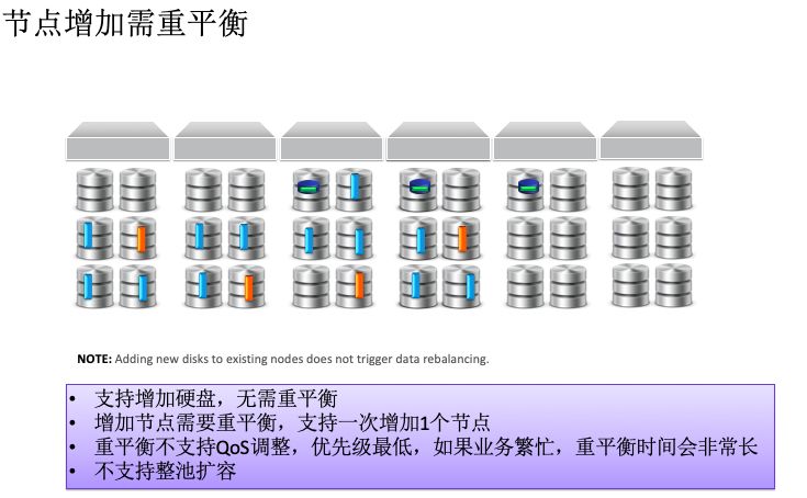 如何进行ECS对象存储技术架构剖析