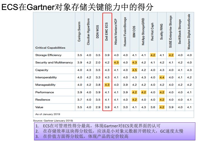 如何进行ECS对象存储技术架构剖析