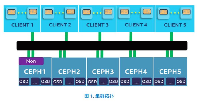 怎么利用Intel的傲腾技术和CPU提升Ceph性能