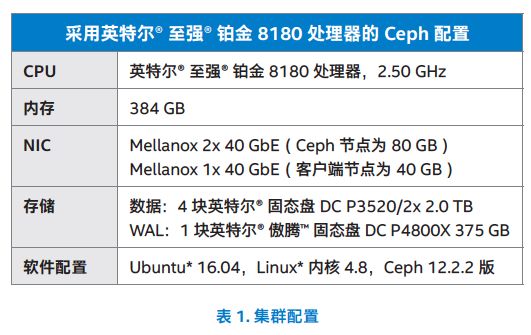 怎么利用Intel的傲腾技术和CPU提升Ceph性能