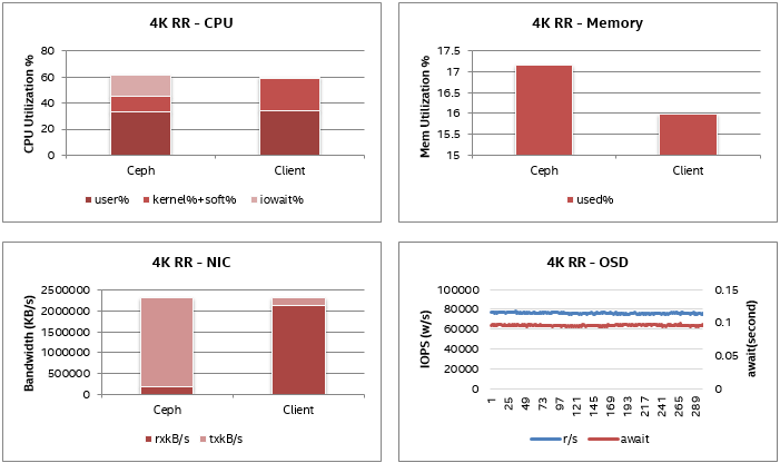 怎么利用Intel的傲腾技术和CPU提升Ceph性能