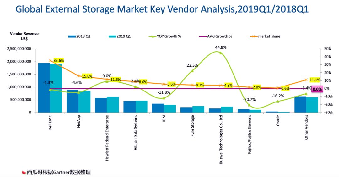 如何進行Gartner 19Q1 全球外部存儲市場格局的分析