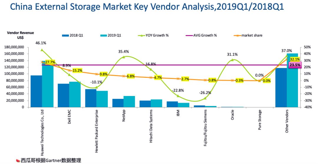 如何進行Gartner 19Q1 全球外部存儲市場格局的分析