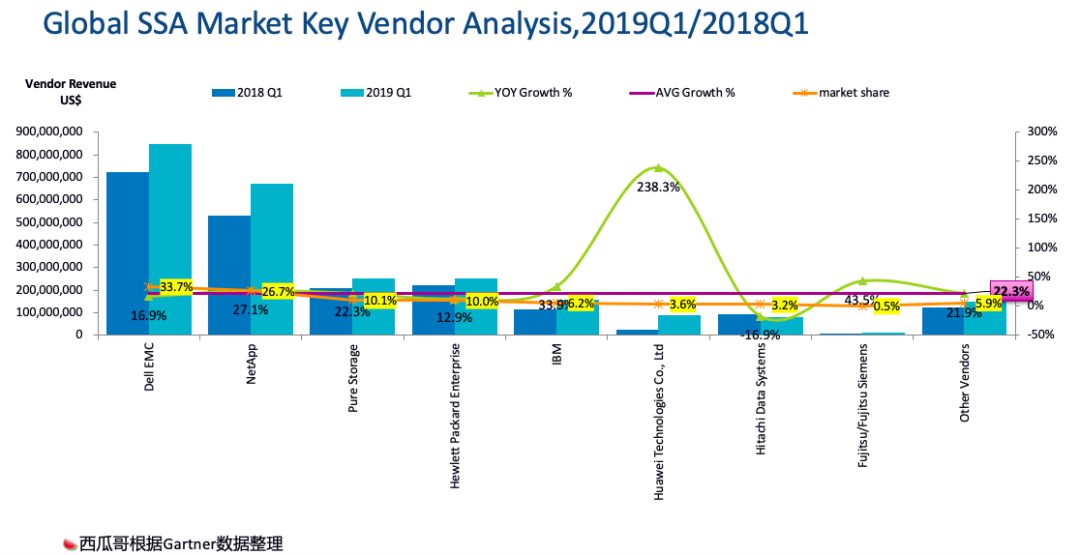 如何進行Gartner 19Q1 全球外部存儲市場格局的分析