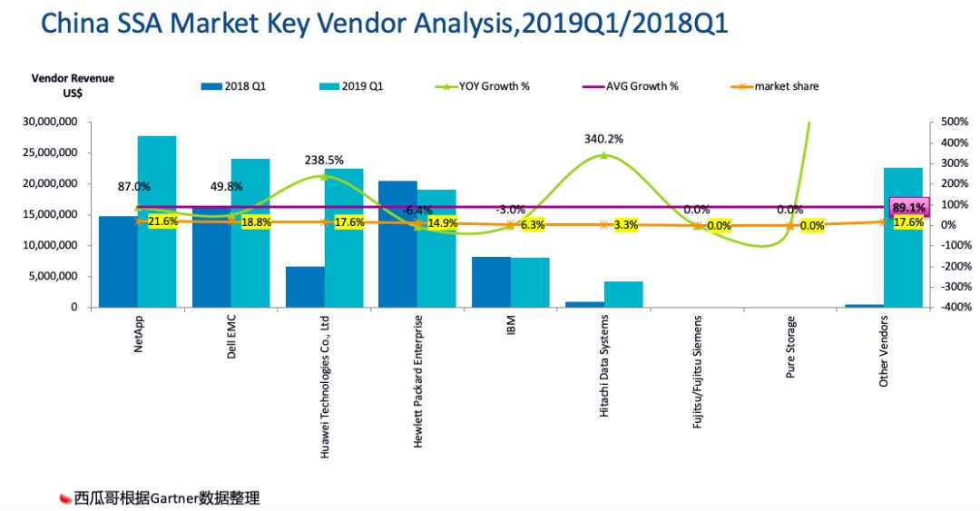 如何進行Gartner 19Q1 全球外部存儲市場格局的分析