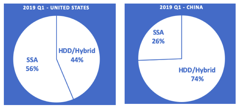 如何進行Gartner 19Q1 全球外部存儲市場格局的分析