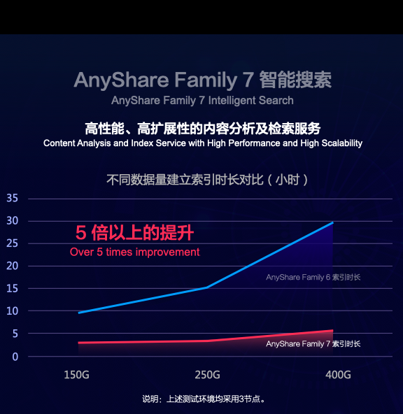 AnyShare Family 7是怎樣解決海量小文件備份難題