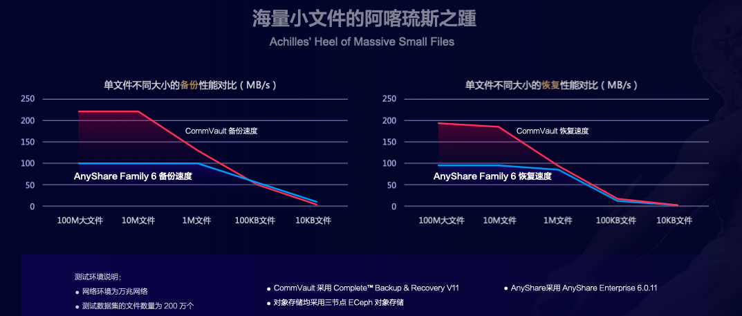 AnyShare Family 7是怎樣解決海量小文件備份難題