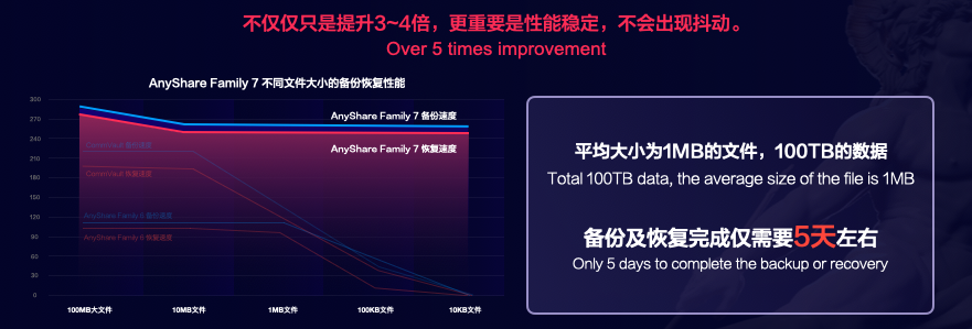 AnyShare Family 7是怎样解决海量小文件备份难题