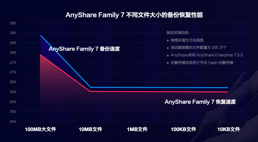 AnyShare Family 7是怎樣解決海量小文件備份難題