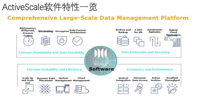 如何進(jìn)行Western Digital ActiveScale架構(gòu)分析