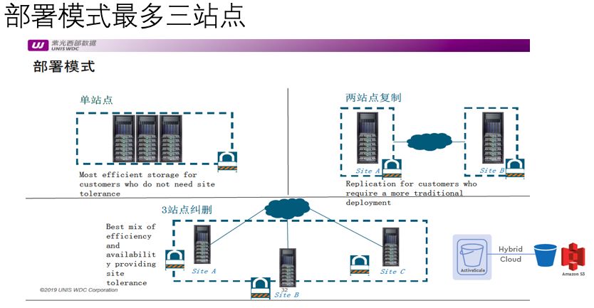 如何进行Western Digital ActiveScale架构分析