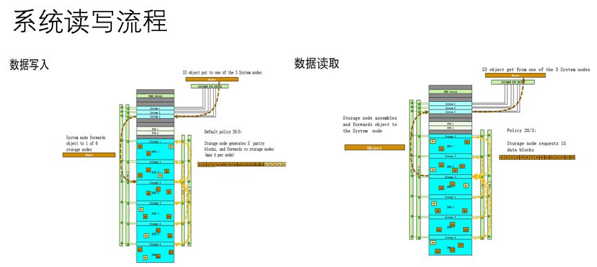 如何進(jìn)行Western Digital ActiveScale架構(gòu)分析