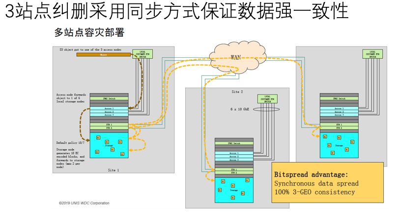 如何进行Western Digital ActiveScale架构分析