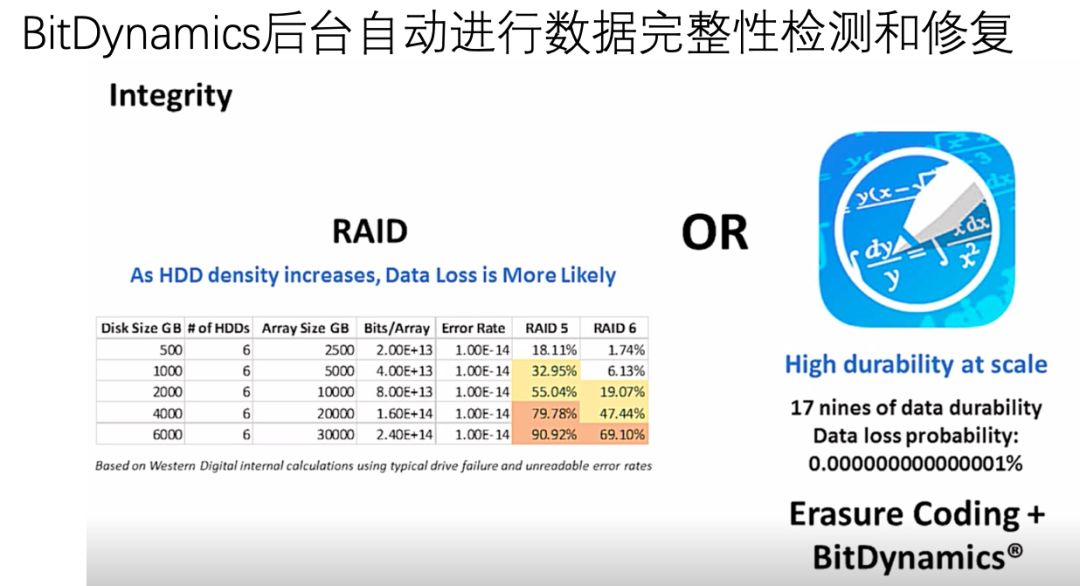 如何进行Western Digital ActiveScale架构分析