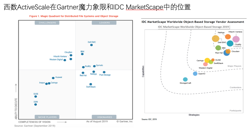 如何進(jìn)行Western Digital ActiveScale架構(gòu)分析