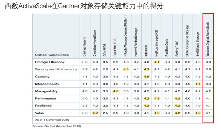 如何進(jìn)行Western Digital ActiveScale架構(gòu)分析