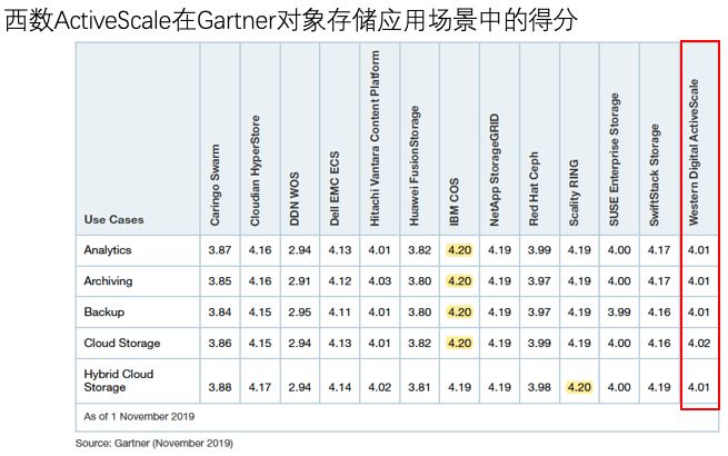 如何進(jìn)行Western Digital ActiveScale架構(gòu)分析