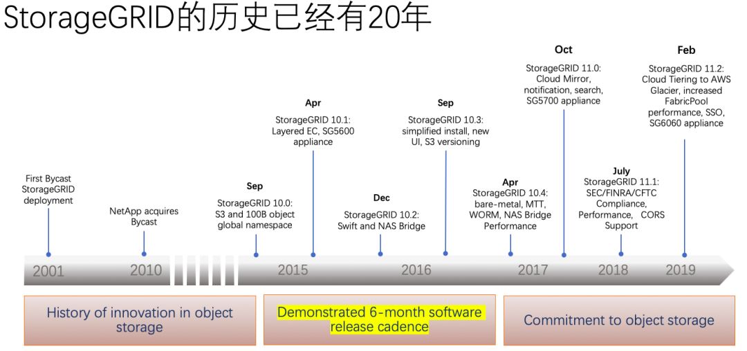 如何进行NetApp StorageGRID架构剖析