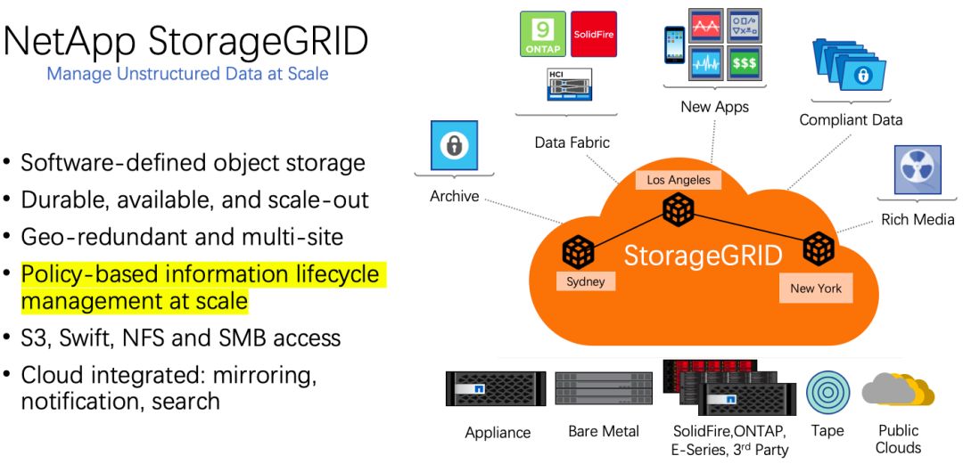 如何进行NetApp StorageGRID架构剖析