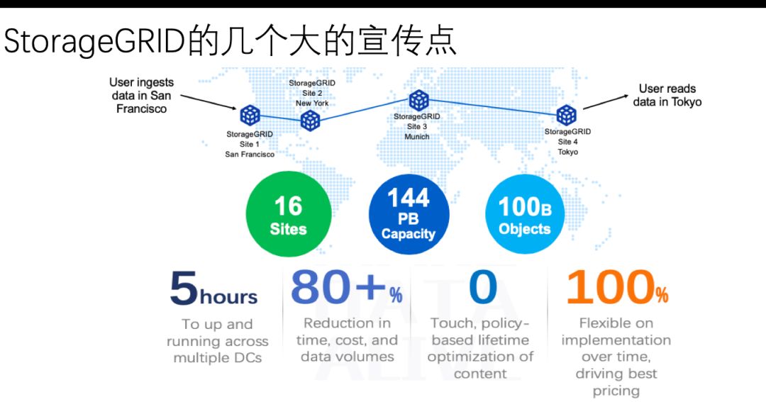 如何进行NetApp StorageGRID架构剖析