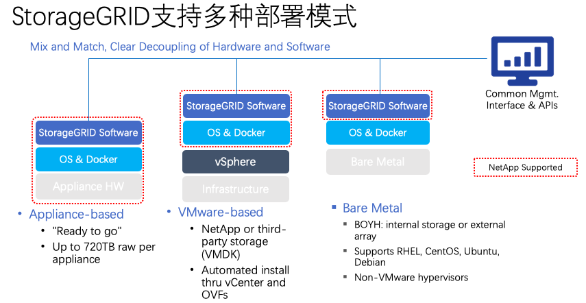 如何进行NetApp StorageGRID架构剖析