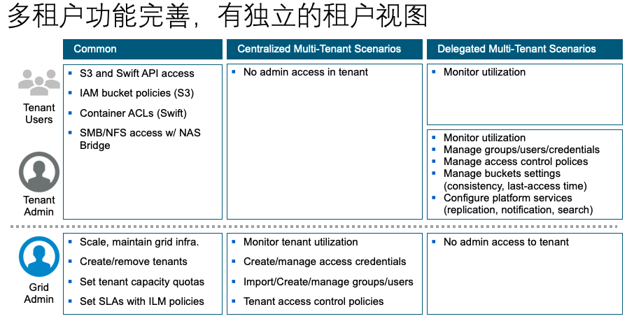 如何进行NetApp StorageGRID架构剖析