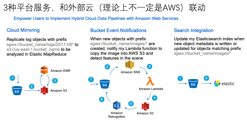 如何进行NetApp StorageGRID架构剖析