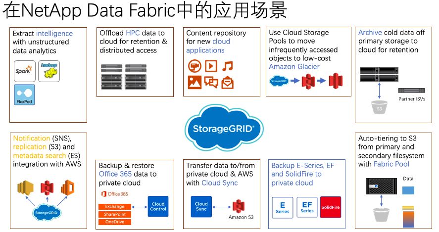 如何进行NetApp StorageGRID架构剖析