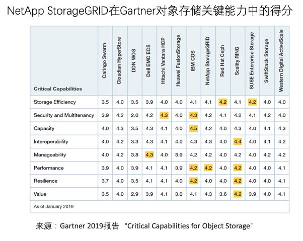 如何进行NetApp StorageGRID架构剖析