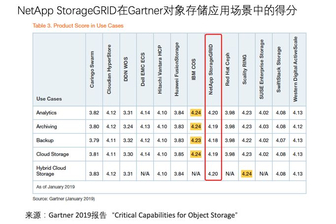 如何进行NetApp StorageGRID架构剖析