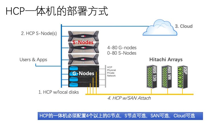 如何进行Hitachi Content Platform的分析