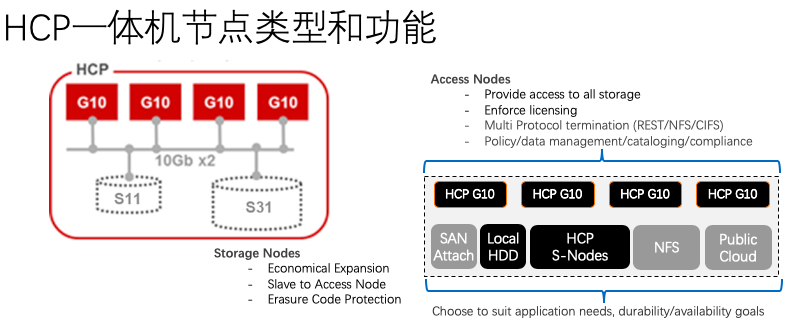 如何进行Hitachi Content Platform的分析