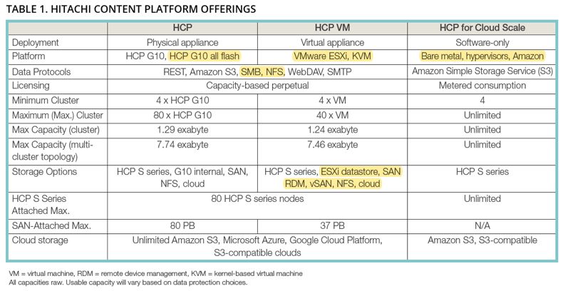 如何进行Hitachi Content Platform的分析