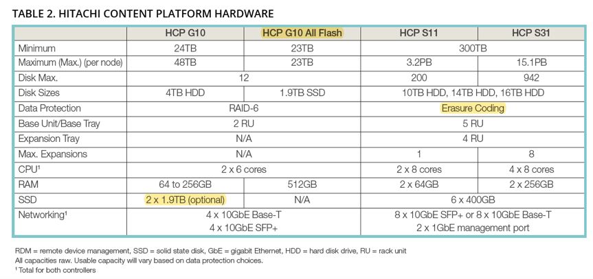 如何进行Hitachi Content Platform的分析