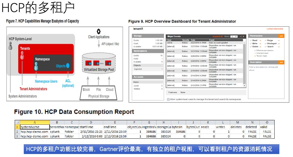 如何进行Hitachi Content Platform的分析