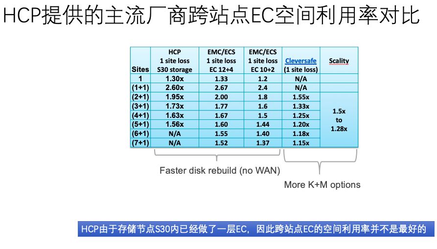 如何进行Hitachi Content Platform的分析