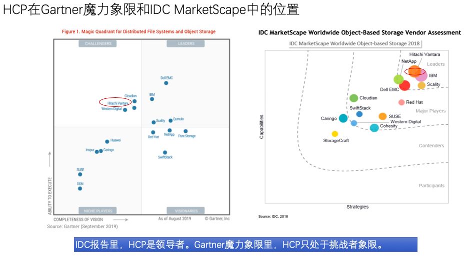 如何进行Hitachi Content Platform的分析