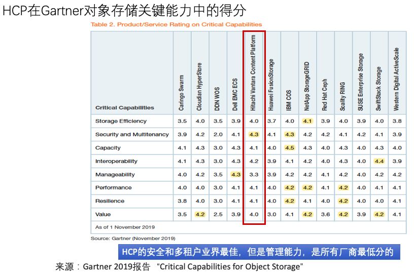 如何进行Hitachi Content Platform的分析