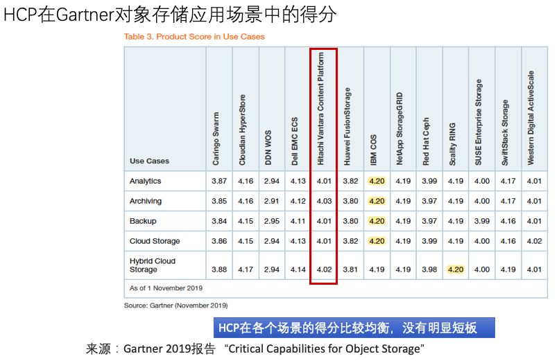 如何进行Hitachi Content Platform的分析