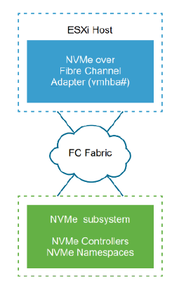 vSphere 7外接存儲新增功能的示例分析